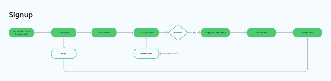 Laundria Signup Flow