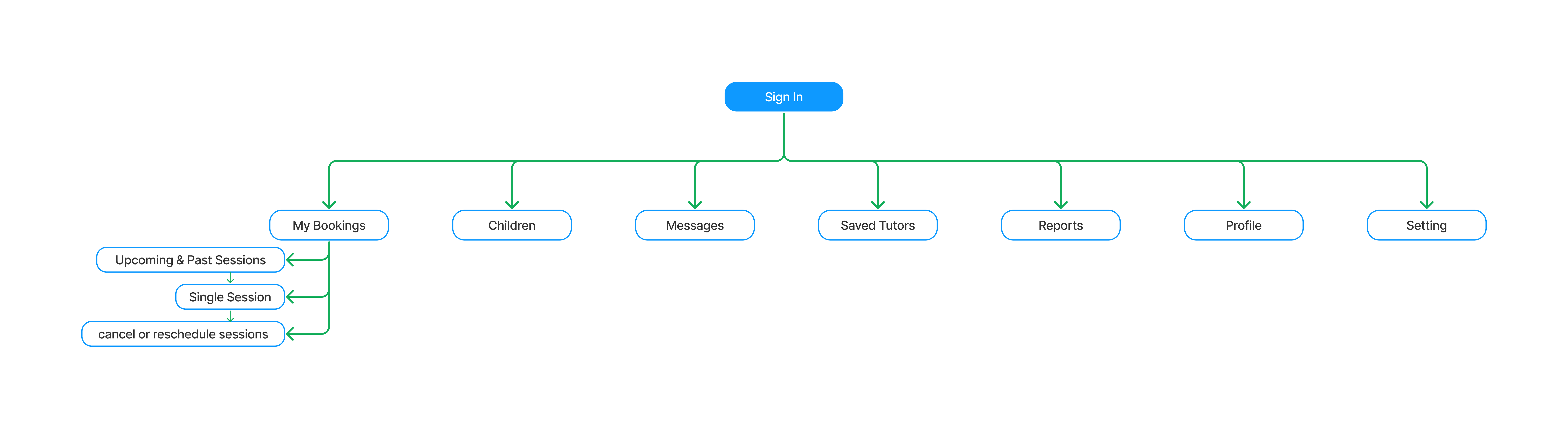 Momtaz Logged-in User Site Map: Mapping the experience for registered users managing their tutoring sessions and profiles.