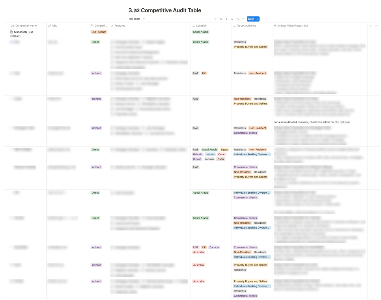 Munaaseb Competitive Audit table