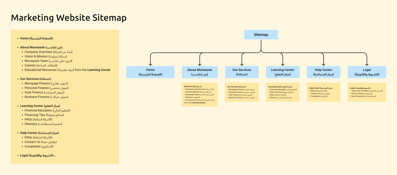 Munaaseb's marketing website sitemap