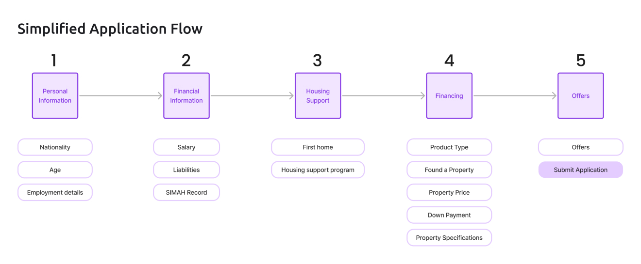 Simplified Application Flow