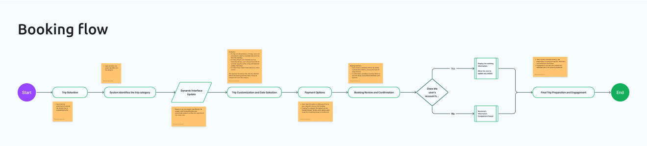 Pangaea Booking Flow