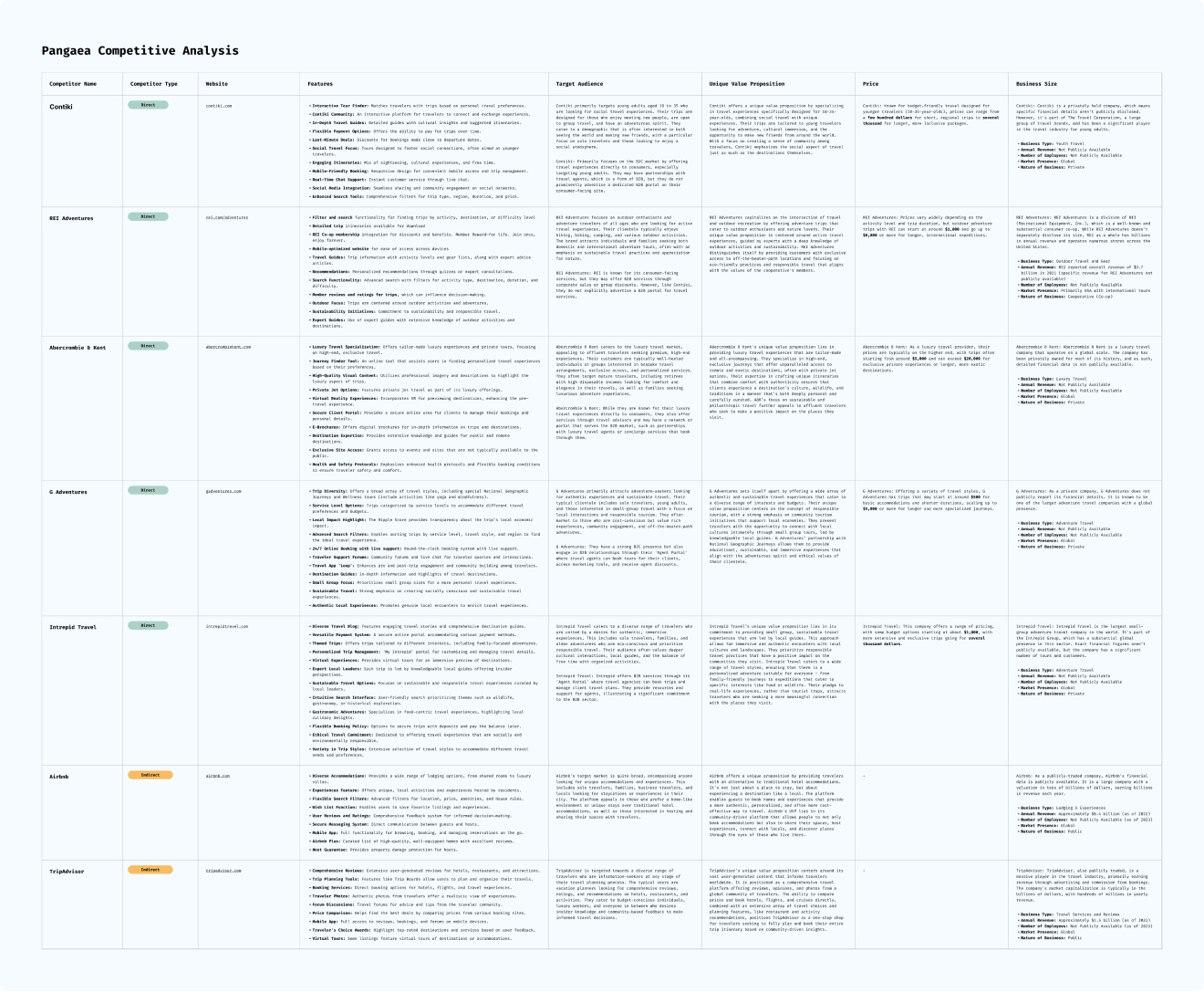 Pangaea Competitve Audit Table