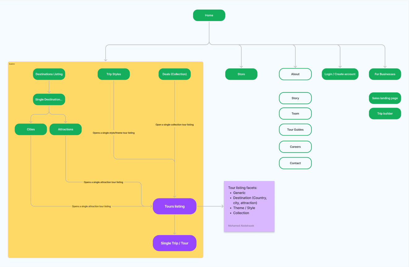 Pangaea Sitemap